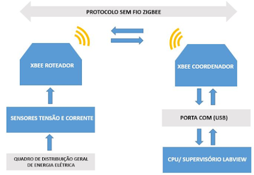 Diagrama de blocos do software desenvolvido A leitura dos sensores é