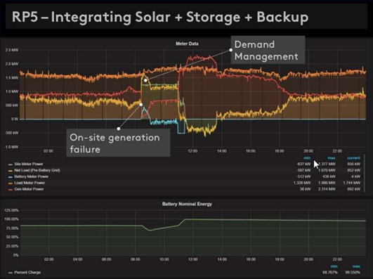 Fonte: Microgrid Analysis and Case Studies Report [1].