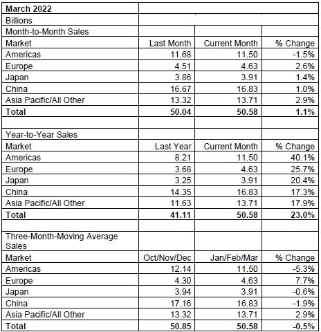 Estatísticas das vendas de semicondutores.